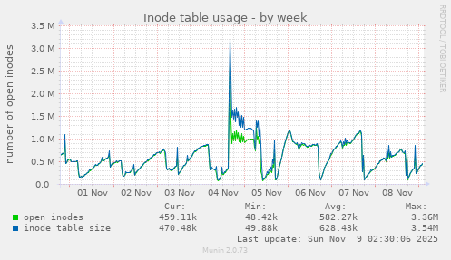 Inode table usage