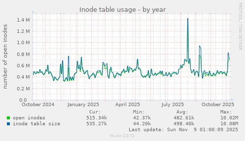 Inode table usage