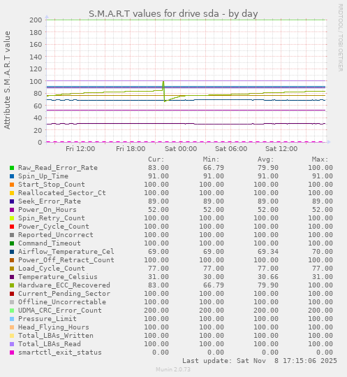 S.M.A.R.T values for drive sda