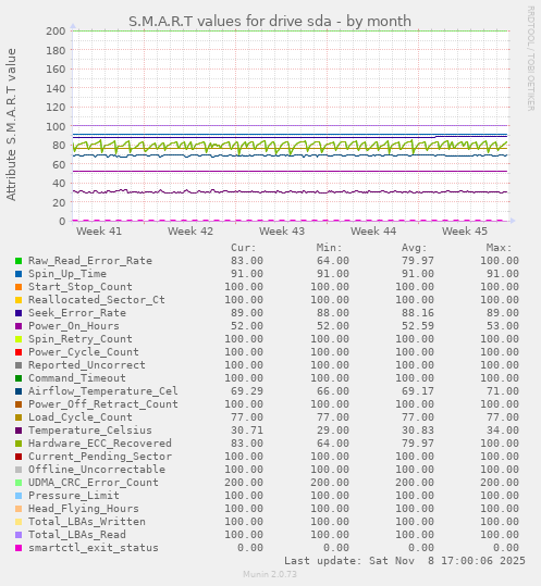 S.M.A.R.T values for drive sda