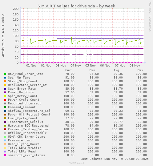 S.M.A.R.T values for drive sda