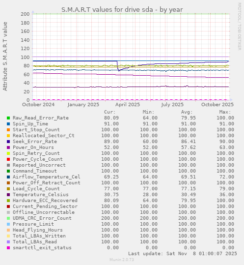 S.M.A.R.T values for drive sda