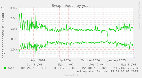 Swap in/out