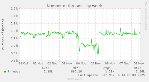 Number of threads