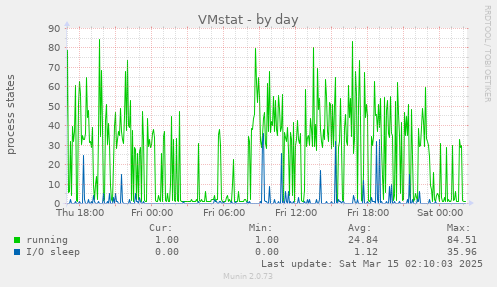 VMstat