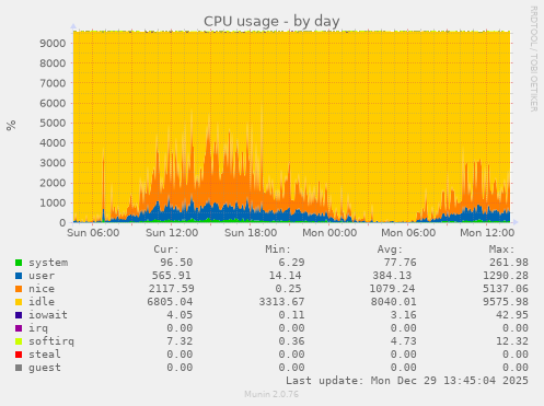 CPU usage