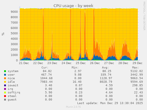 CPU usage
