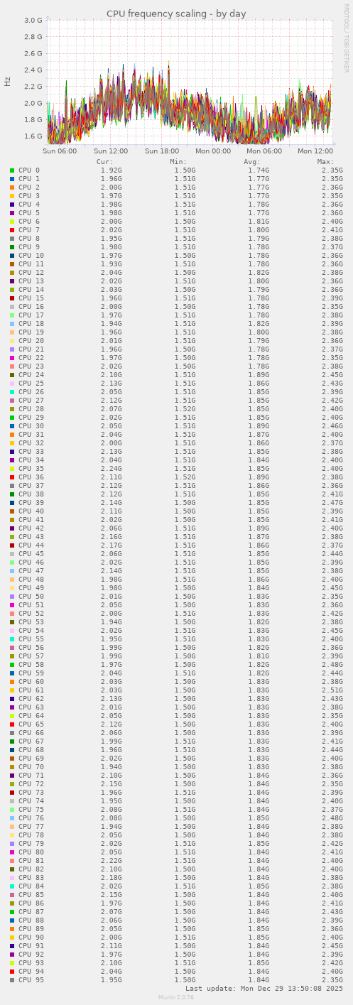 CPU frequency scaling