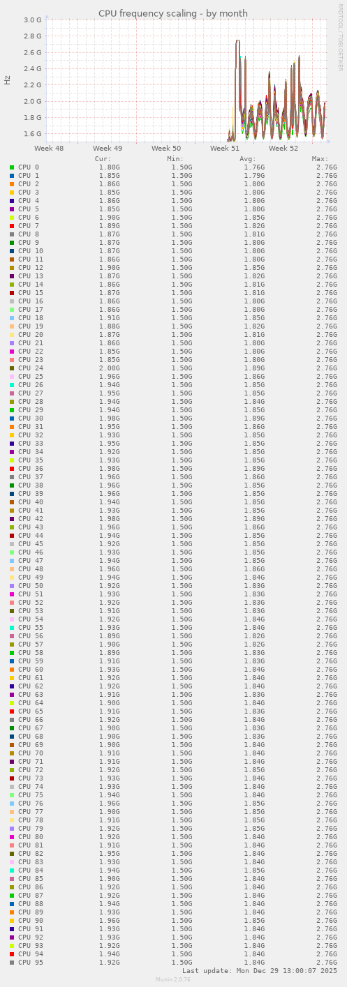 CPU frequency scaling