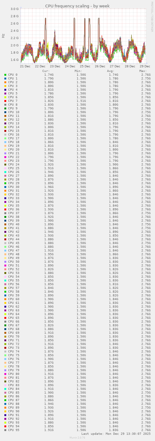 CPU frequency scaling