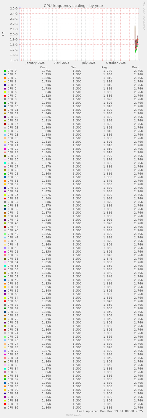 CPU frequency scaling