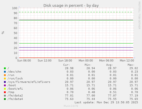 Disk usage in percent