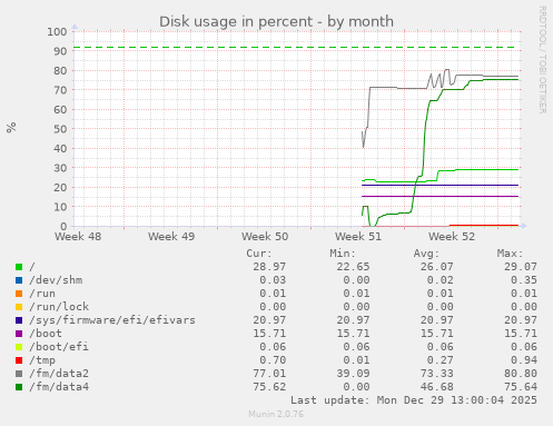Disk usage in percent