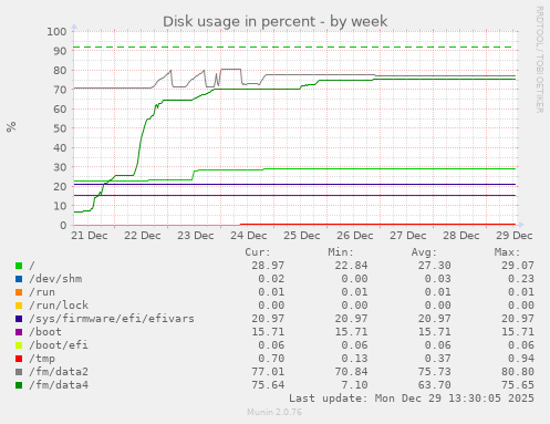 Disk usage in percent