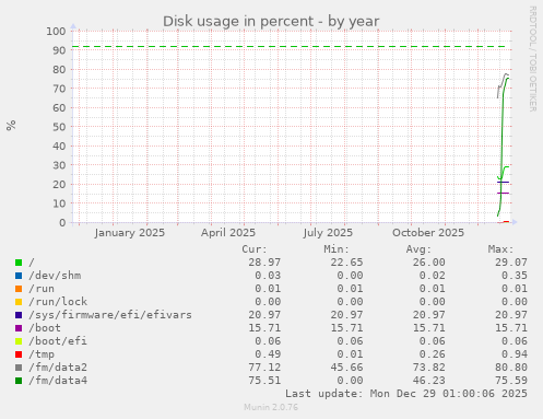 Disk usage in percent