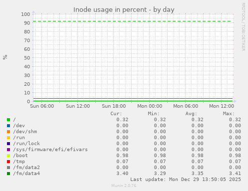 Inode usage in percent