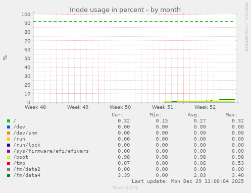 Inode usage in percent