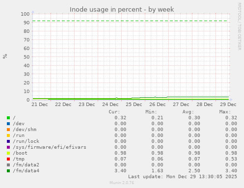 Inode usage in percent