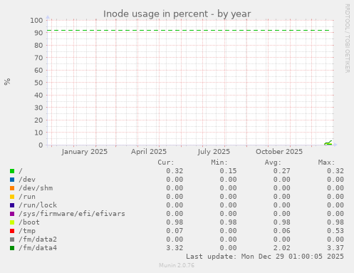 Inode usage in percent
