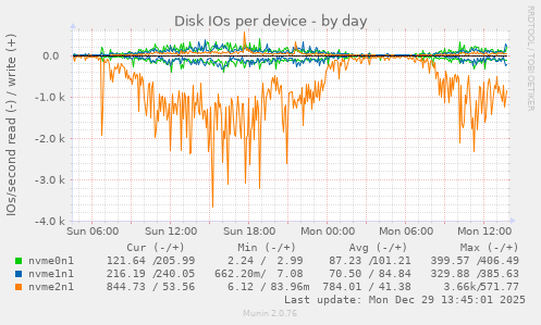 Disk IOs per device