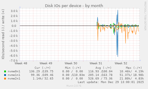Disk IOs per device