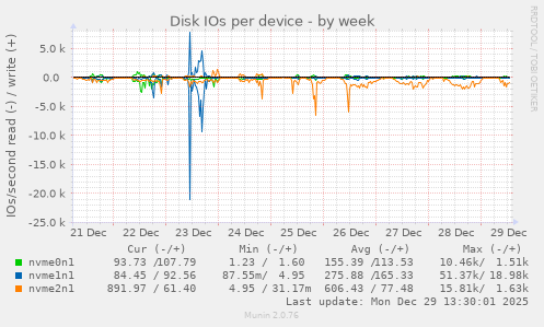 Disk IOs per device