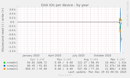 Disk IOs per device