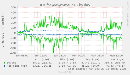 IOs for /dev/nvme0n1