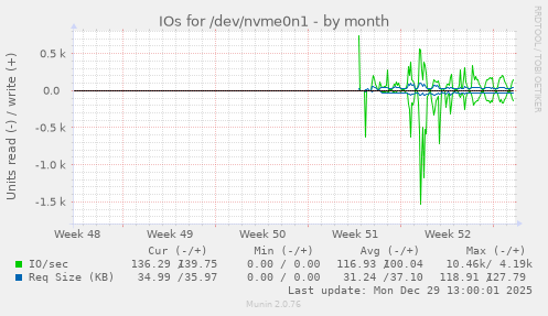 IOs for /dev/nvme0n1