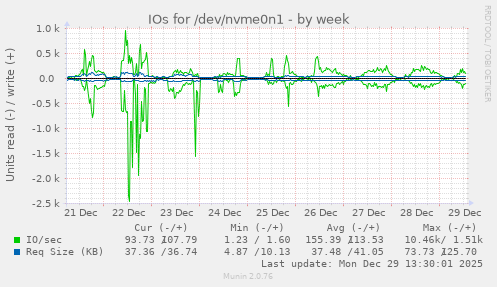 IOs for /dev/nvme0n1
