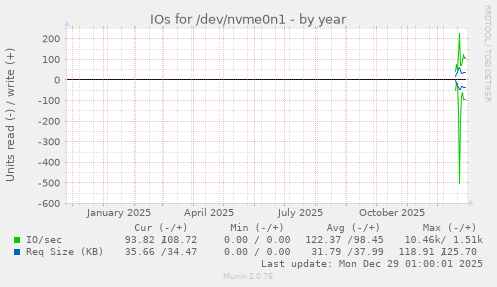 IOs for /dev/nvme0n1