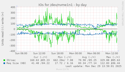 IOs for /dev/nvme1n1
