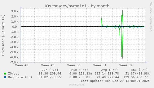 IOs for /dev/nvme1n1