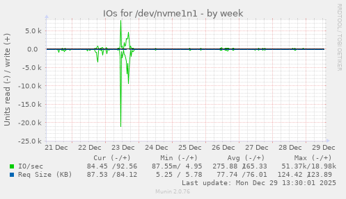 IOs for /dev/nvme1n1