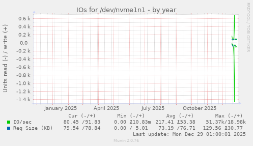 IOs for /dev/nvme1n1