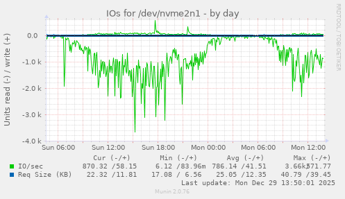 IOs for /dev/nvme2n1