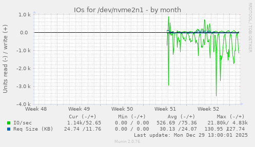 IOs for /dev/nvme2n1