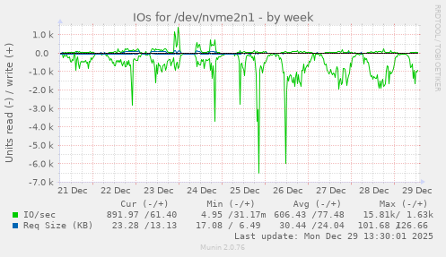 IOs for /dev/nvme2n1