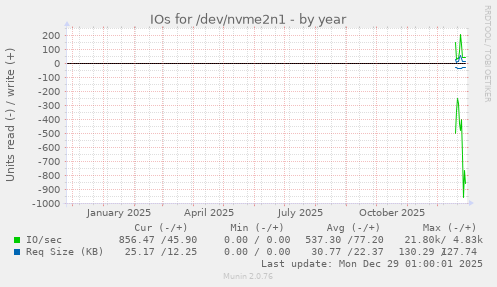 IOs for /dev/nvme2n1