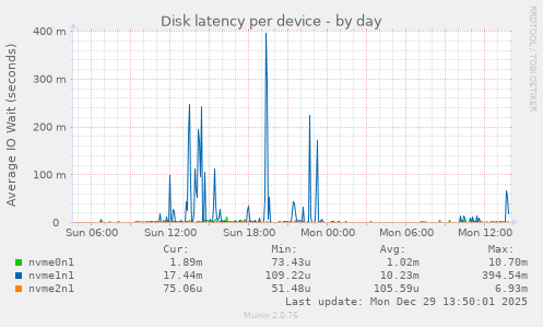 Disk latency per device