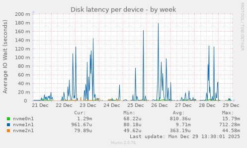 Disk latency per device