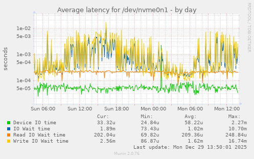 Average latency for /dev/nvme0n1