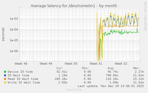 Average latency for /dev/nvme0n1