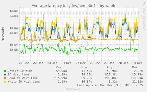 Average latency for /dev/nvme0n1