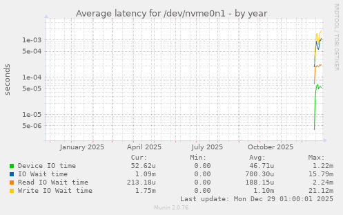Average latency for /dev/nvme0n1