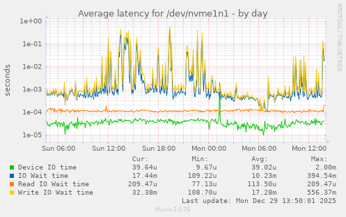 Average latency for /dev/nvme1n1
