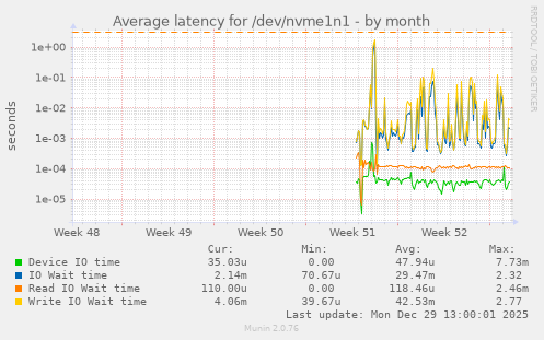 Average latency for /dev/nvme1n1