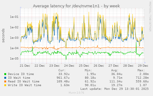 Average latency for /dev/nvme1n1