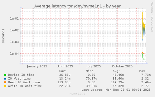 Average latency for /dev/nvme1n1