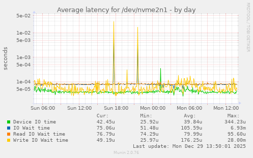 Average latency for /dev/nvme2n1